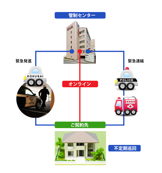 ホームセキュリティの概要